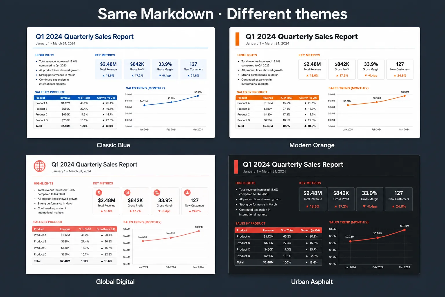 The same document content shown across Classic Blue, Modern Orange, Global Digital, and Urban Asphalt themes